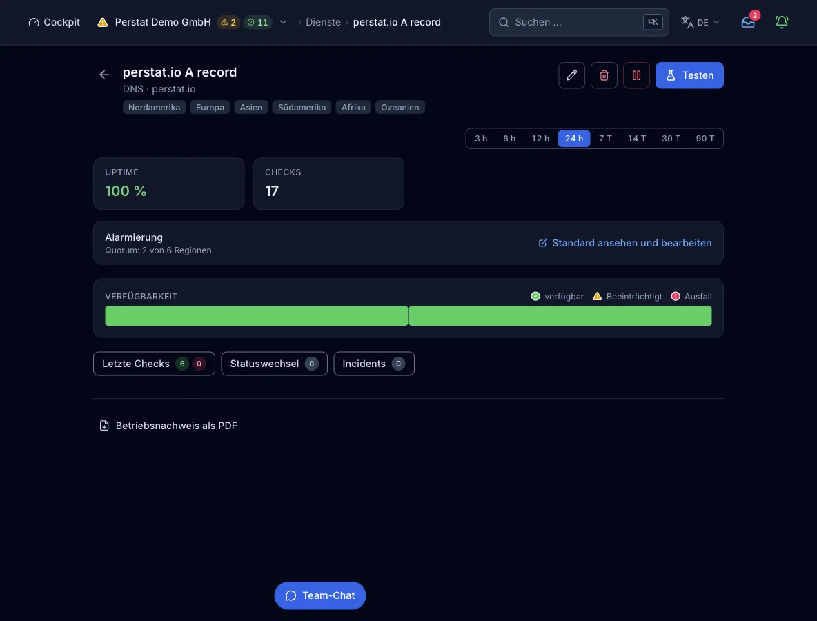 Die Monitoransicht eines DNS-Checks auf den A-Record von perstat.io. Sie zeigt 6 Regionen, Uptime 100 %, 12 Checks in 24 Stunden und die Alarmregel mit einem Quorum von 2 von 6 Regionen. Außerdem zeigt sie den Verfügbarkeitsbalken und die Reiter für jüngste Checks, Zustandswechsel und Incidents.
