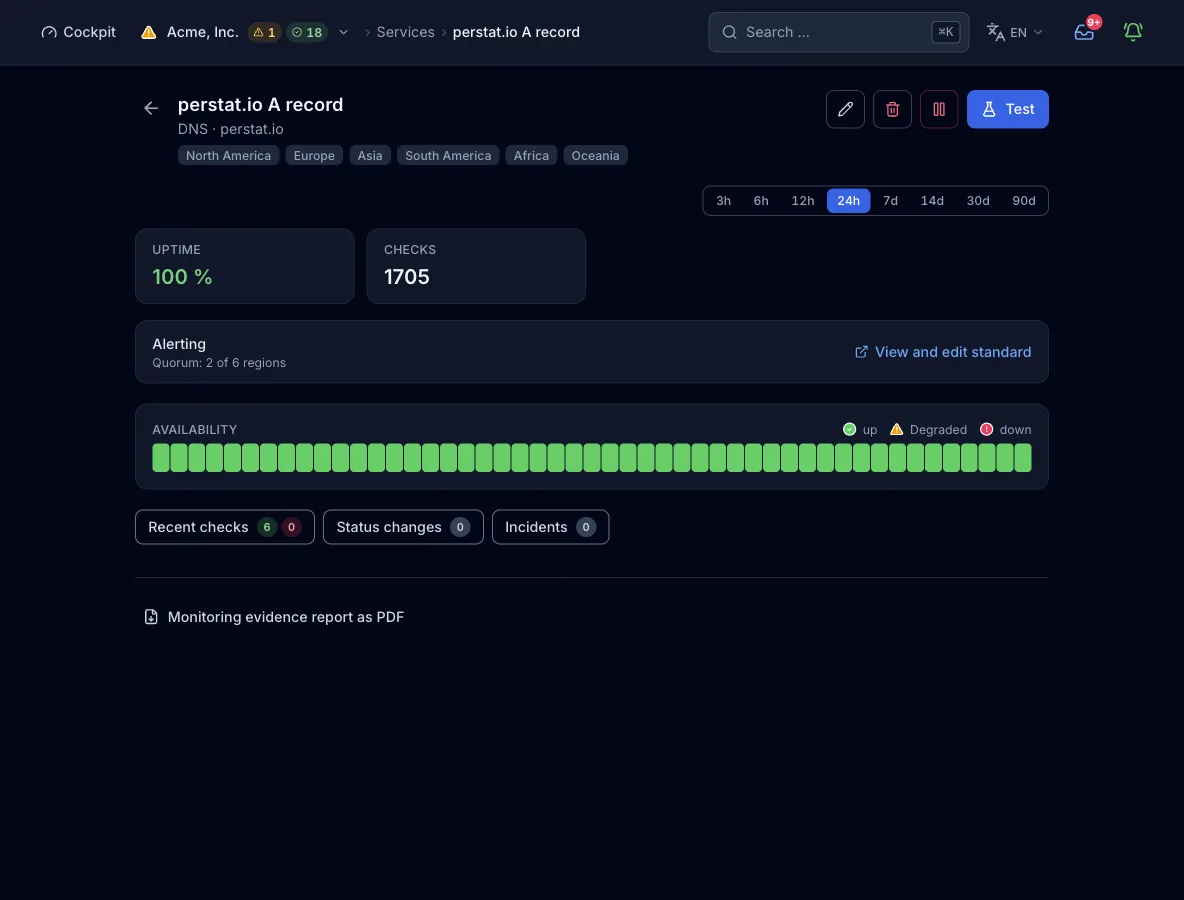 The monitor view of a DNS check on the A record of perstat.io. It shows 6 regions, uptime 100%, 12 checks in 24 hours, and the alerting rule with a quorum of 2 of 6 regions. It also shows the availability bar and the tabs for recent checks, status changes, and incidents.