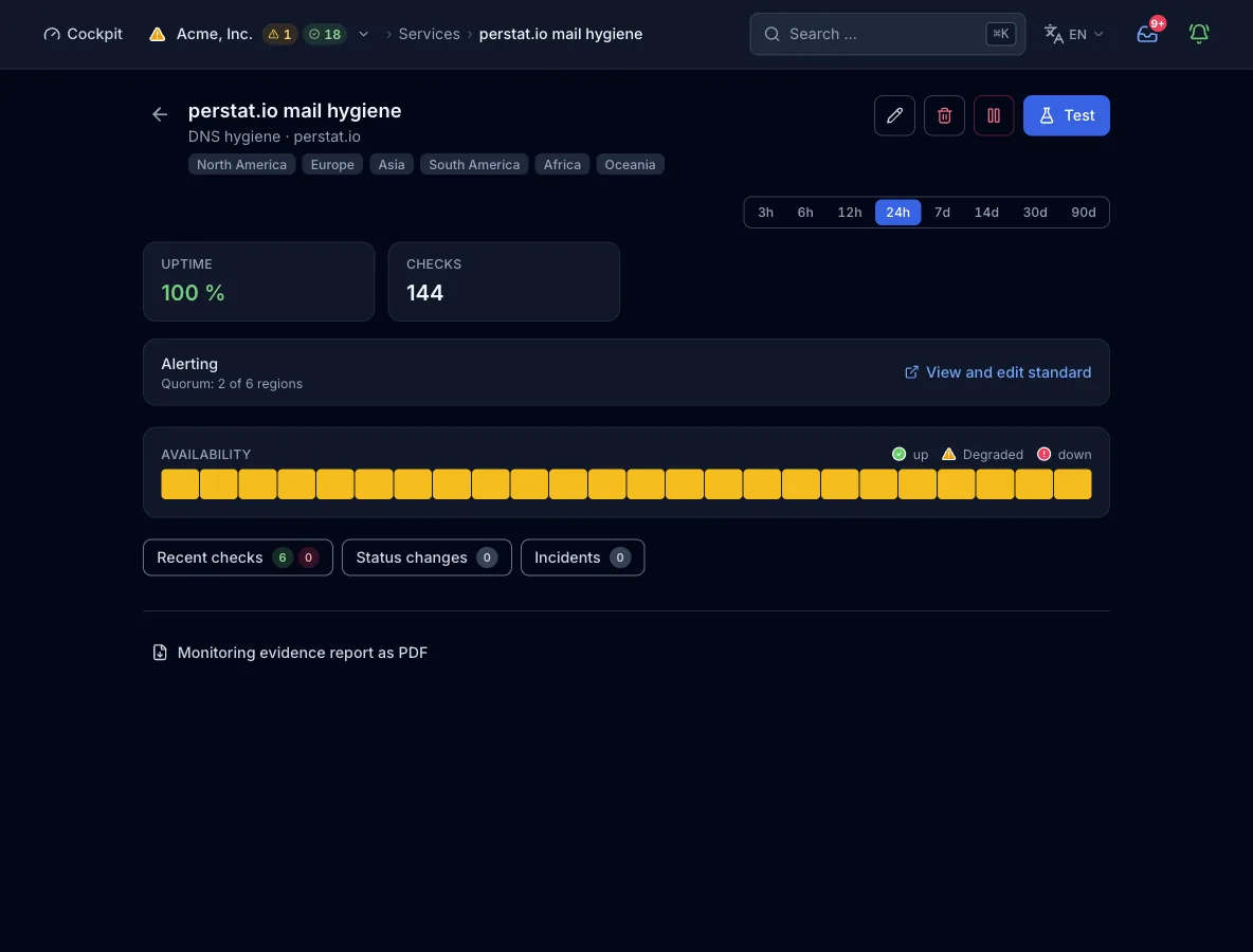 The monitor view of a DNS hygiene check on perstat.io with 6 regions and the uptime and check count for the last 24 h. It shows the alerting quorum of 2 of 6 regions and the availability bar in degraded.