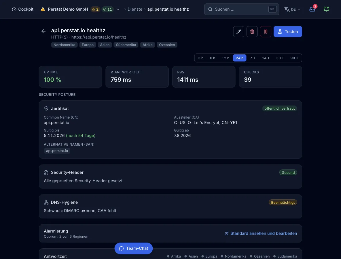 Die Monitoransicht eines HTTP(S)-Checks mit Uptime und Antwortzeiten. Sie zeigt außerdem das Zertifikatsfeld, die Bewertung der Security-Header und den DNS-Hygiene-Befund.