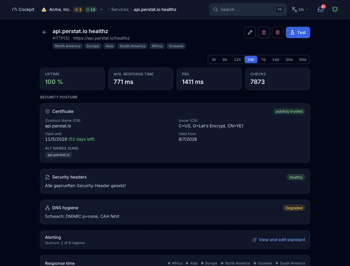 The monitor view of an HTTP(S) check with uptime and response times. It also shows the certificate panel, the security headers grade, and the DNS hygiene finding.