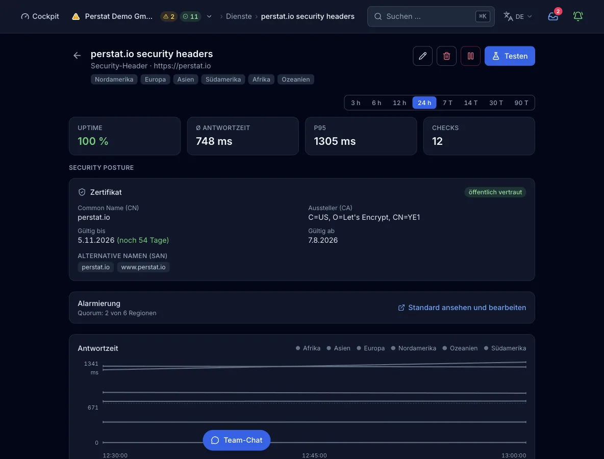 Die Monitoransicht des Security-Header-Checks auf https://perstat.io mit 6 Regionen und 12 Checks. Die Uptime über 24 h liegt bei 100 %, die mittlere Antwortzeit bei 748 ms und P95 bei 1305 ms. Das Zertifikatsfeld zeigt Common Name, Aussteller, Gültigkeit und 54 verbleibende Tage. Darunter stehen die Alarmregel mit einem Quorum von 2 von 6 Regionen und das Antwortzeit-Diagramm je Region.