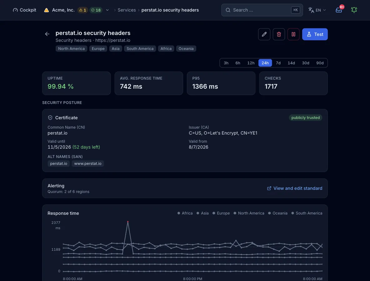 The monitor view of the Security headers check on https://perstat.io with 6 regions and 12 checks. Uptime over 24 h is 100%, with an average response time of 748 ms and P95 of 1305 ms. The certificate panel shows common name, issuer, validity, and 54 days left. Below are the alerting rule with a quorum of 2 of 6 regions and the response time chart per region.