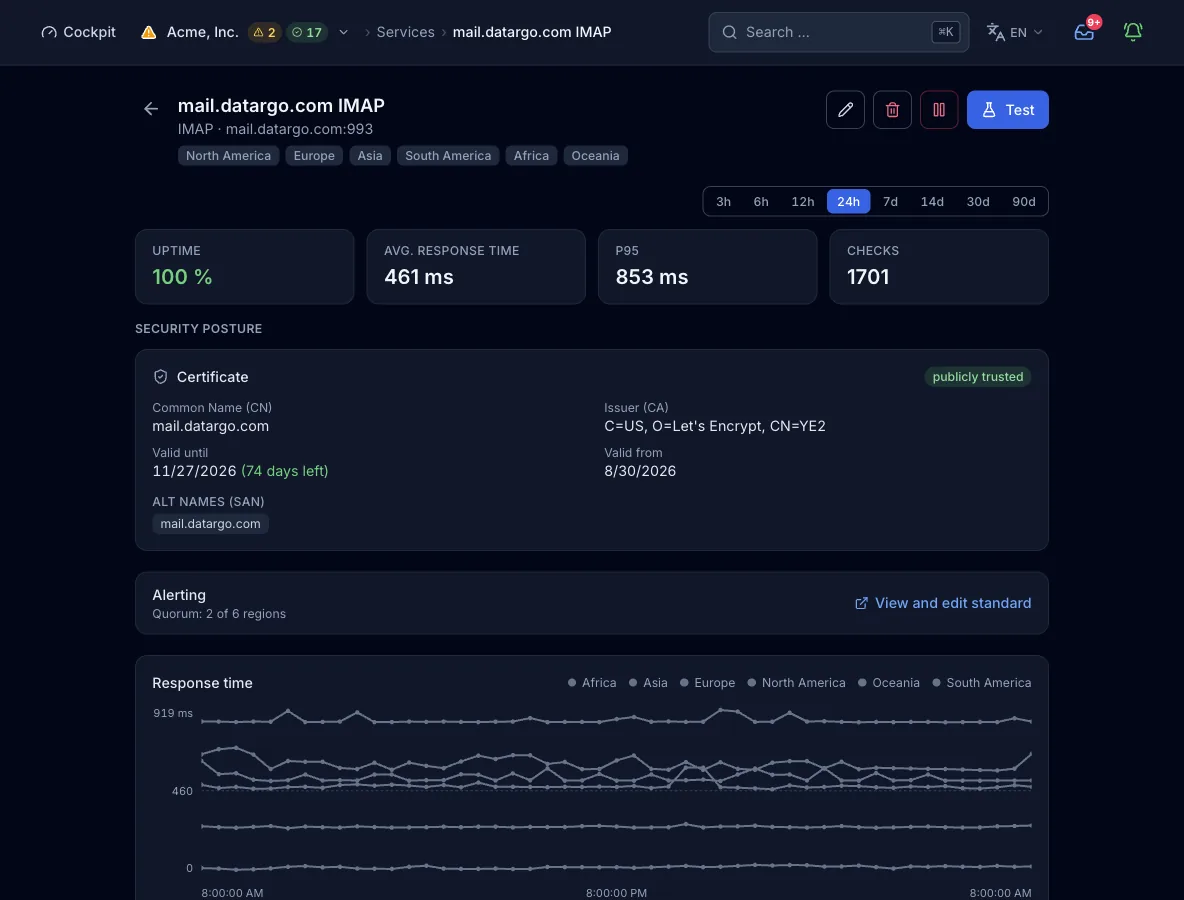 The monitor view of an IMAP check on mail.datargo.com:993 with uptime, average response time, p95, and check count. It also shows the certificate panel with issuer and remaining lifetime, the alert quorum, and the response time chart per region.