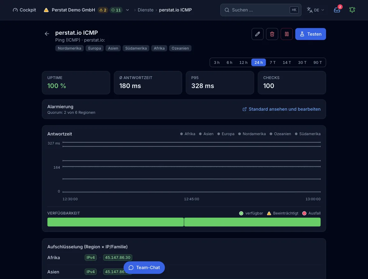 Die Monitoransicht eines Ping-Checks auf perstat.io mit Uptime, mittlerer Antwortzeit und P95. Darunter folgen das Antwortzeit-Diagramm je Region, der Verfügbarkeitsbalken und die Aufschlüsselung je Region und IP-Adresse.