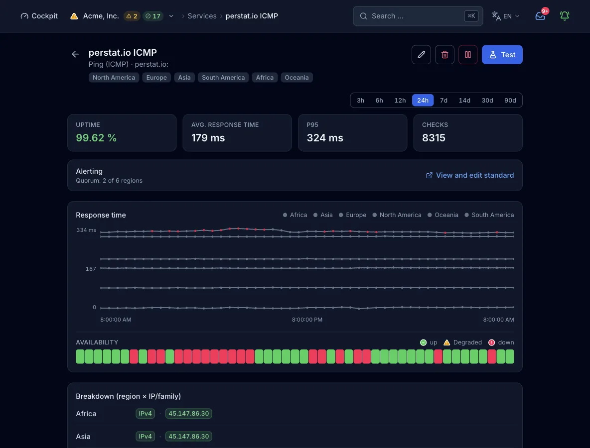 The monitor view of a ping check on perstat.io with uptime, average response time, and P95. Below are the response time chart per region, the availability bar, and the breakdown per region and IP address.