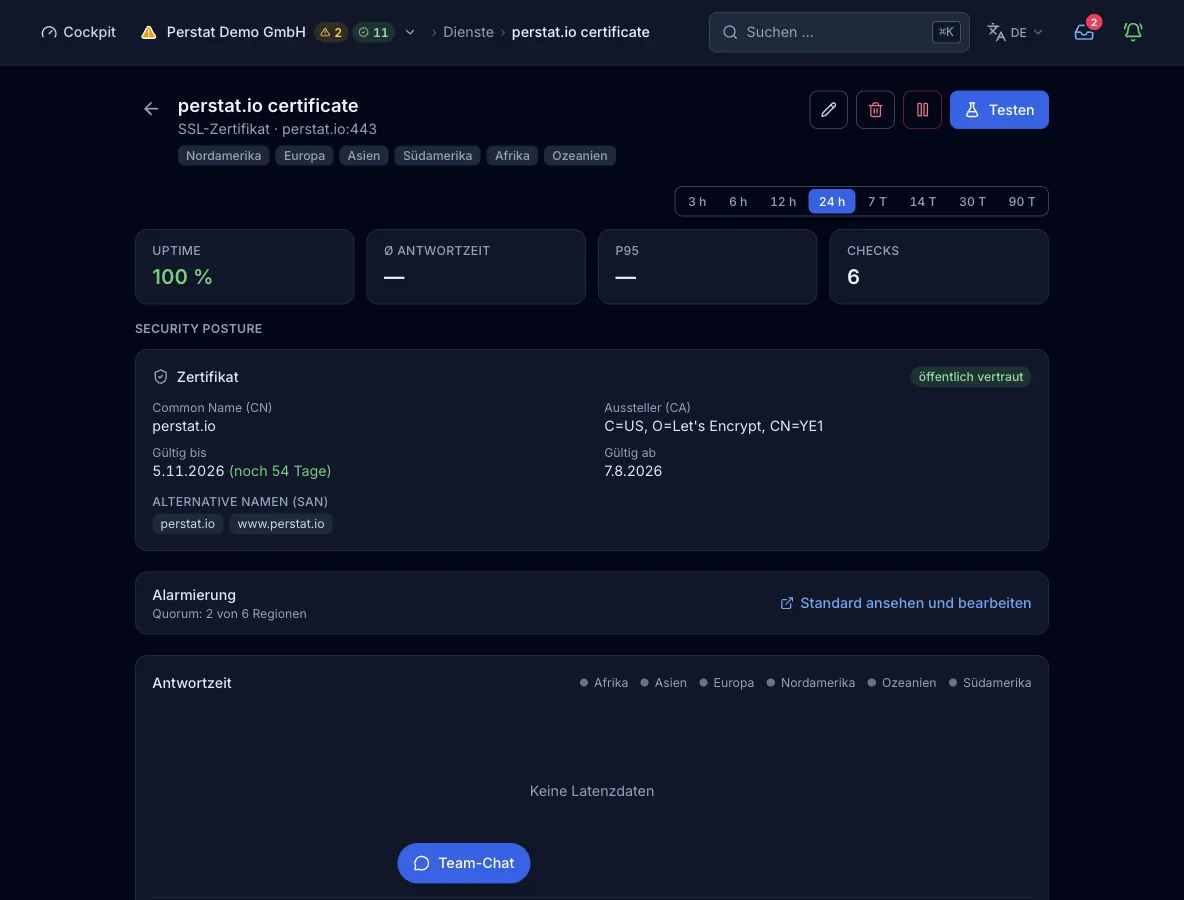 Die Monitoransicht des TLS-Zertifikat-Checks auf perstat.io:443 über 6 Regionen, mit Uptime 100 % und 6 Checks. Das Zertifikatsfeld zeigt Common Name, Aussteller und Gültigkeit mit verbleibenden Tagen. Es listet außerdem die alternativen Namen und die Kennzeichnung öffentlich vertrauenswürdig. Das Alarmquorum von 2 von 6 Regionen und das leere Antwortzeit-Feld vervollständigen die Ansicht.