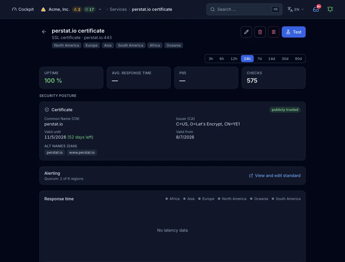 The monitor view of the TLS certificate check on perstat.io:443 across 6 regions, with uptime 100% and 6 checks. The certificate panel shows common name, issuer, and validity with days left. It also lists alternative names and the publicly trusted badge. The alerting quorum of 2 of 6 regions and the empty response time panel complete the view.