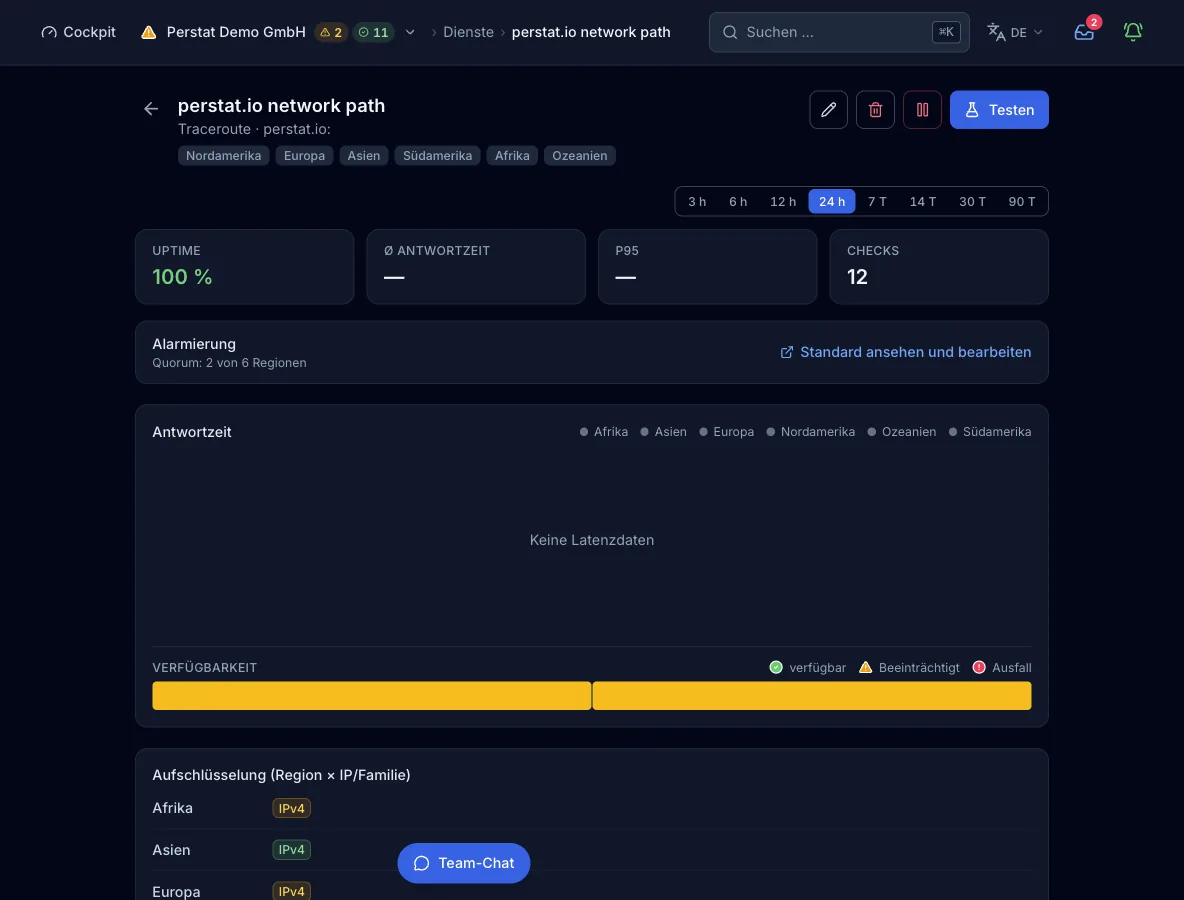 Die Monitoransicht eines Traceroute-Checks für perstat.io mit 6 Regionen, den Zahlen für Uptime und Checks und einem leeren Antwortzeit-Diagramm. Darunter folgen der Verfügbarkeitsstreifen und die Aufschlüsselung nach Region und IP-Familie.