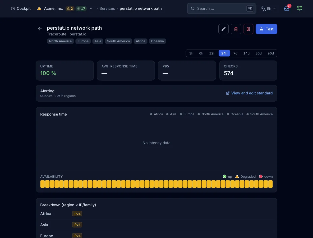 The monitor view of a traceroute check for perstat.io with 6 regions, the uptime and checks figures, and an empty response time chart. Below are the availability strip and the region by IP family breakdown.