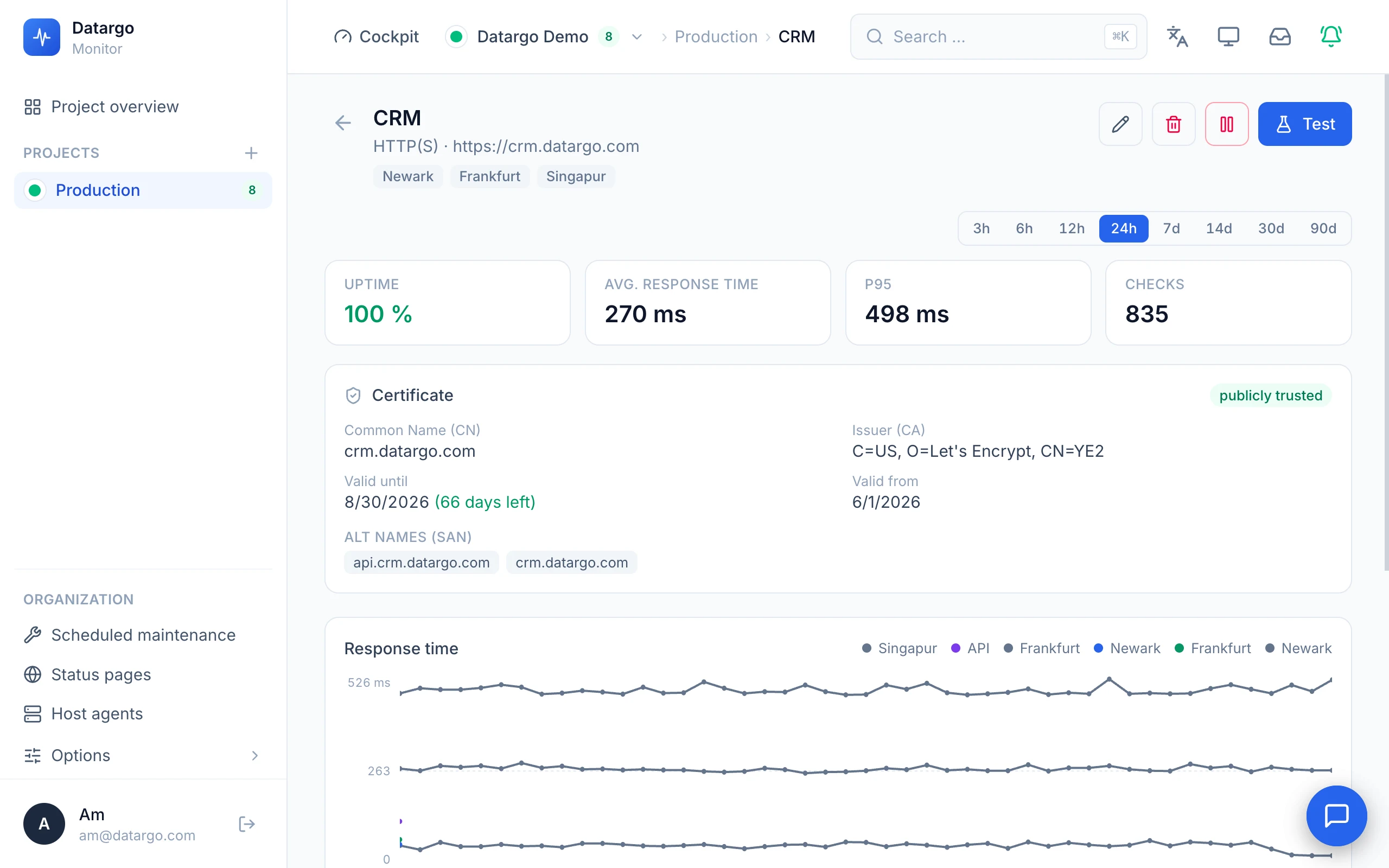 A single monitor in detail: uptime, response time, p95, check count, the TLS certificate, and a per-region response-time chart.